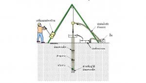 วิธีการสำรวจดินเพื่อใช้ในการออกแบบฐานราก