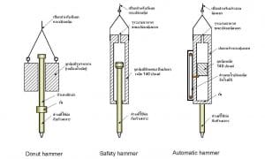 การทดสอบภาคสนามด้วยวิธี Standard Penetration Test (SPT)